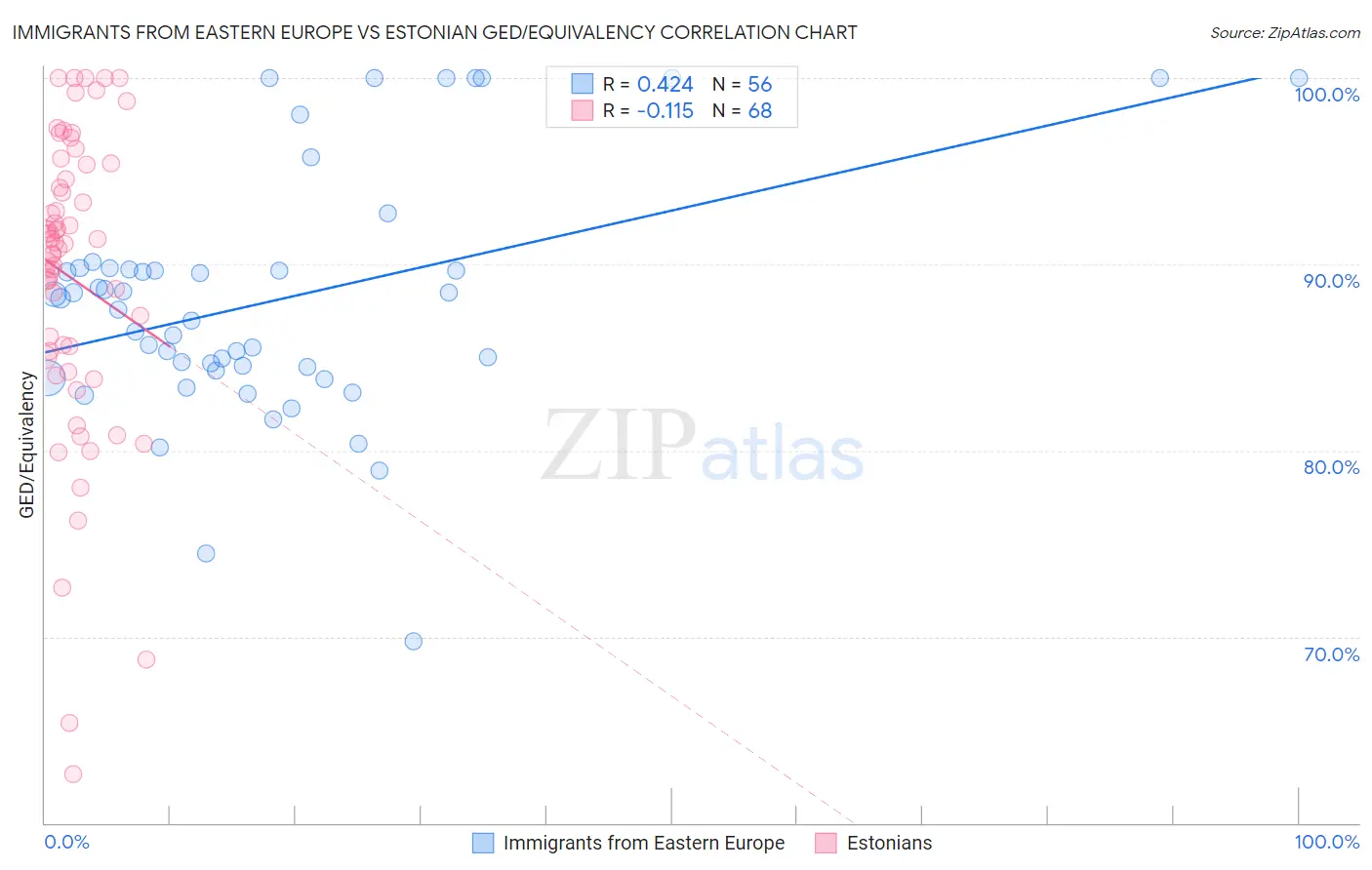 Immigrants from Eastern Europe vs Estonian GED/Equivalency