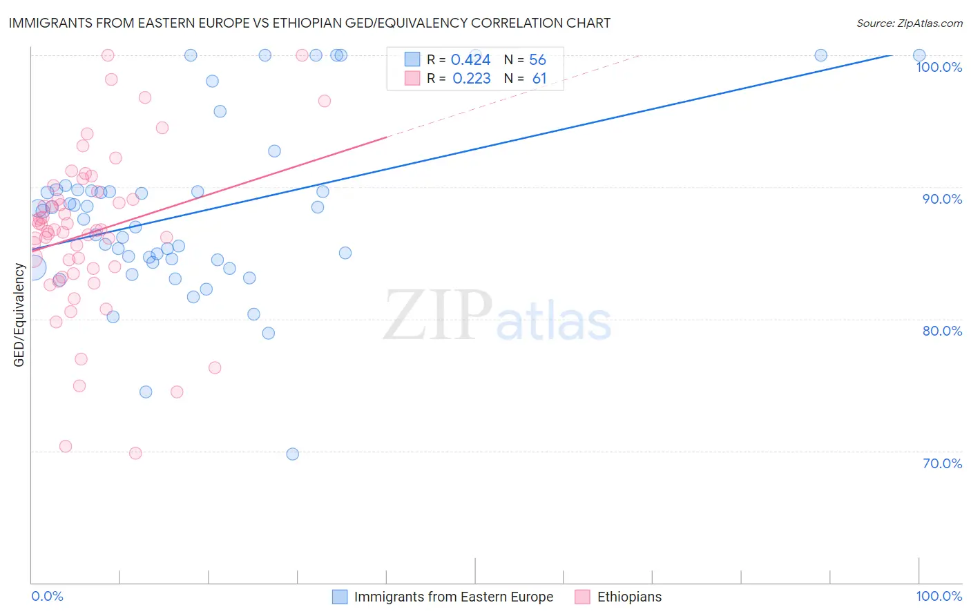 Immigrants from Eastern Europe vs Ethiopian GED/Equivalency