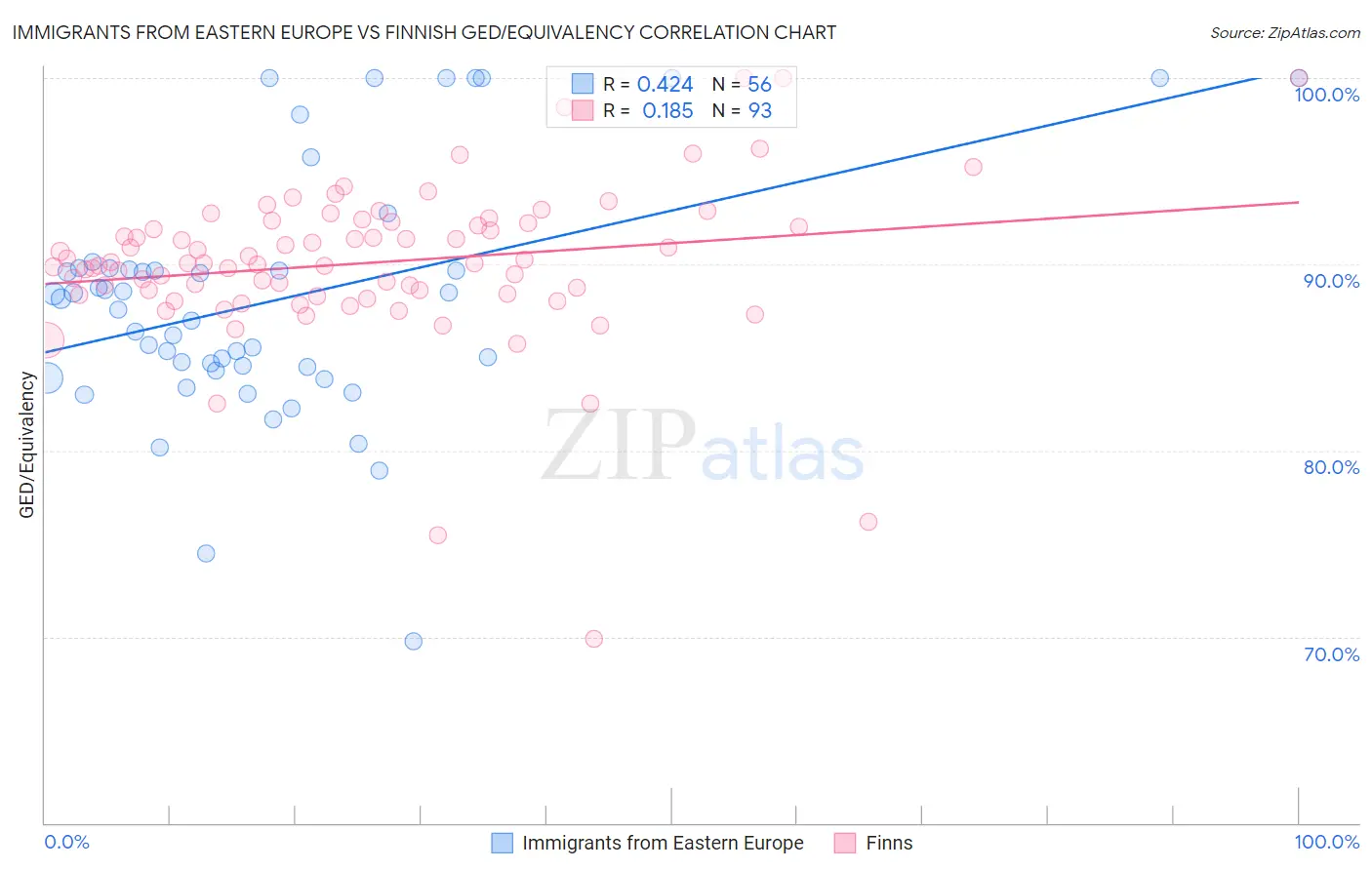 Immigrants from Eastern Europe vs Finnish GED/Equivalency