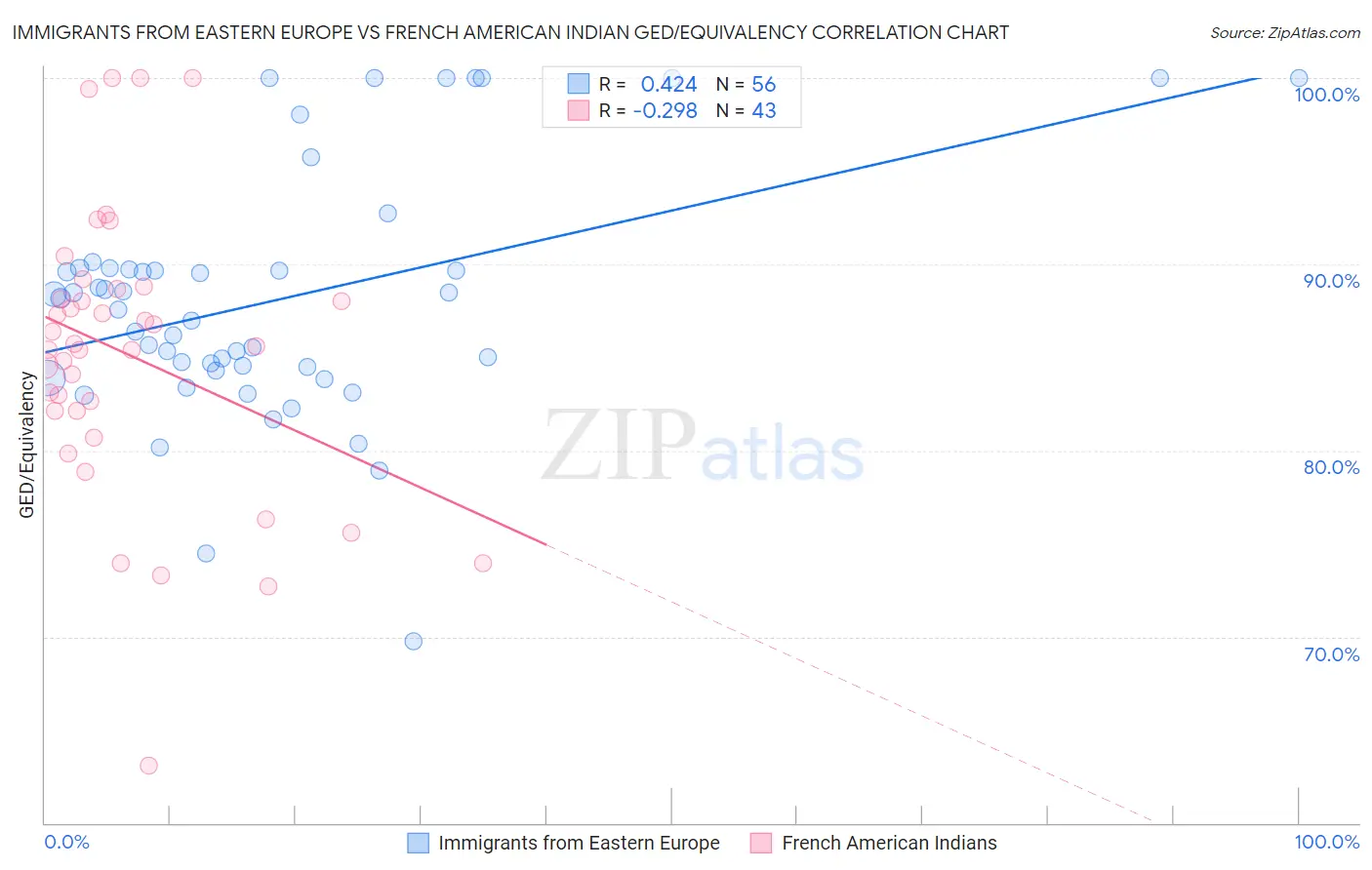 Immigrants from Eastern Europe vs French American Indian GED/Equivalency