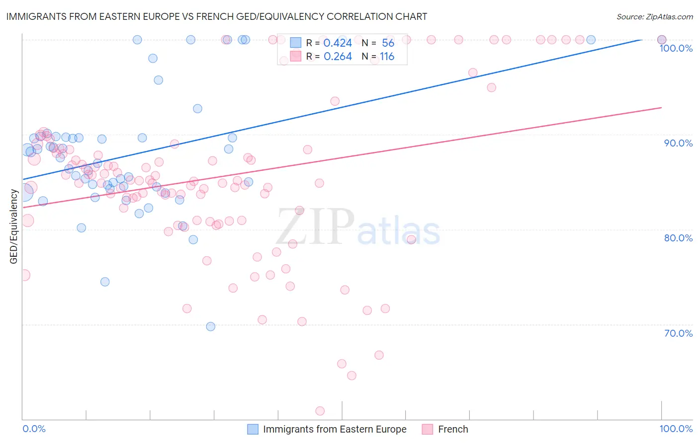Immigrants from Eastern Europe vs French GED/Equivalency