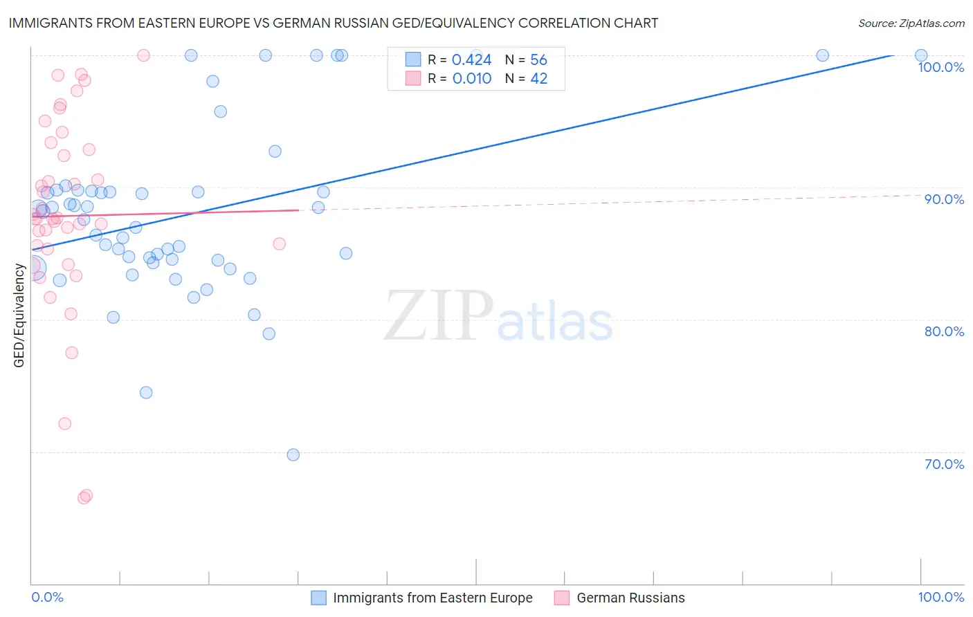 Immigrants from Eastern Europe vs German Russian GED/Equivalency