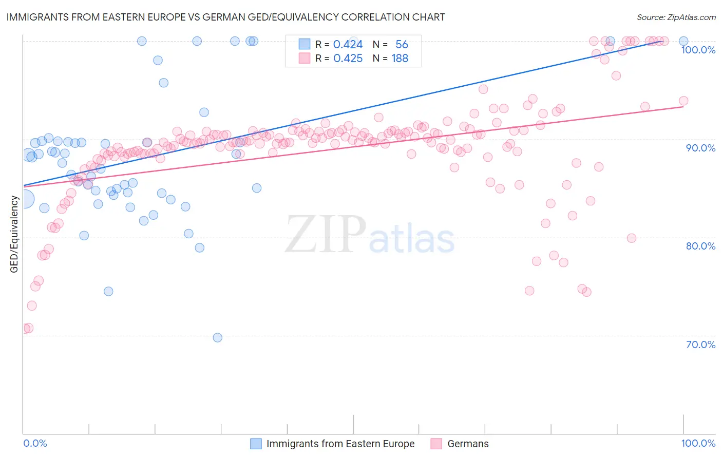 Immigrants from Eastern Europe vs German GED/Equivalency
