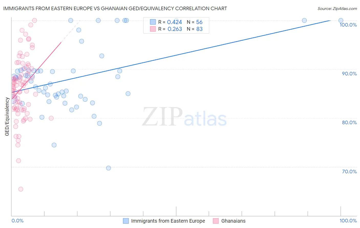 Immigrants from Eastern Europe vs Ghanaian GED/Equivalency