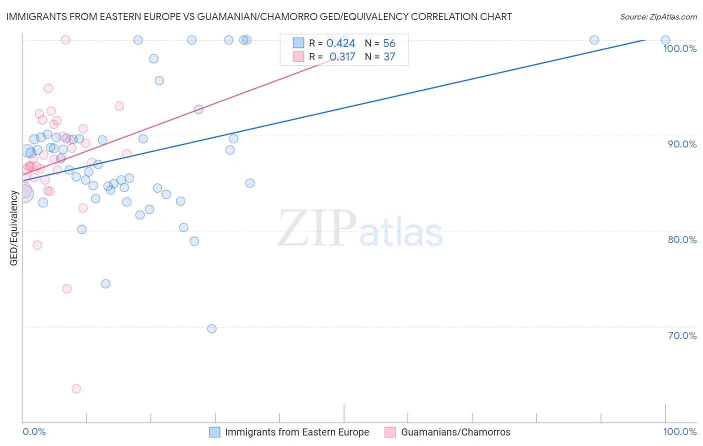 Immigrants from Eastern Europe vs Guamanian/Chamorro GED/Equivalency