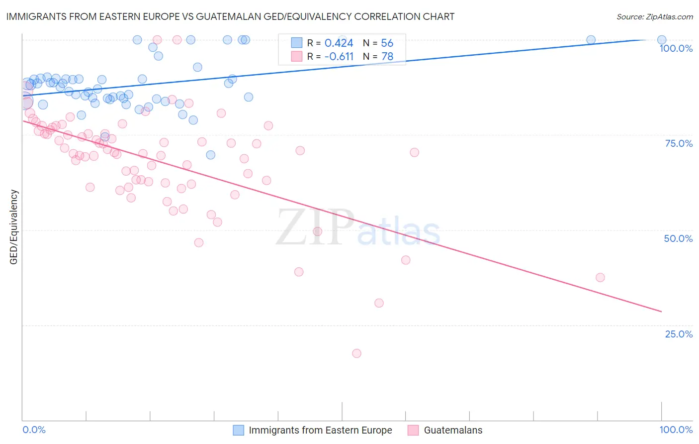 Immigrants from Eastern Europe vs Guatemalan GED/Equivalency