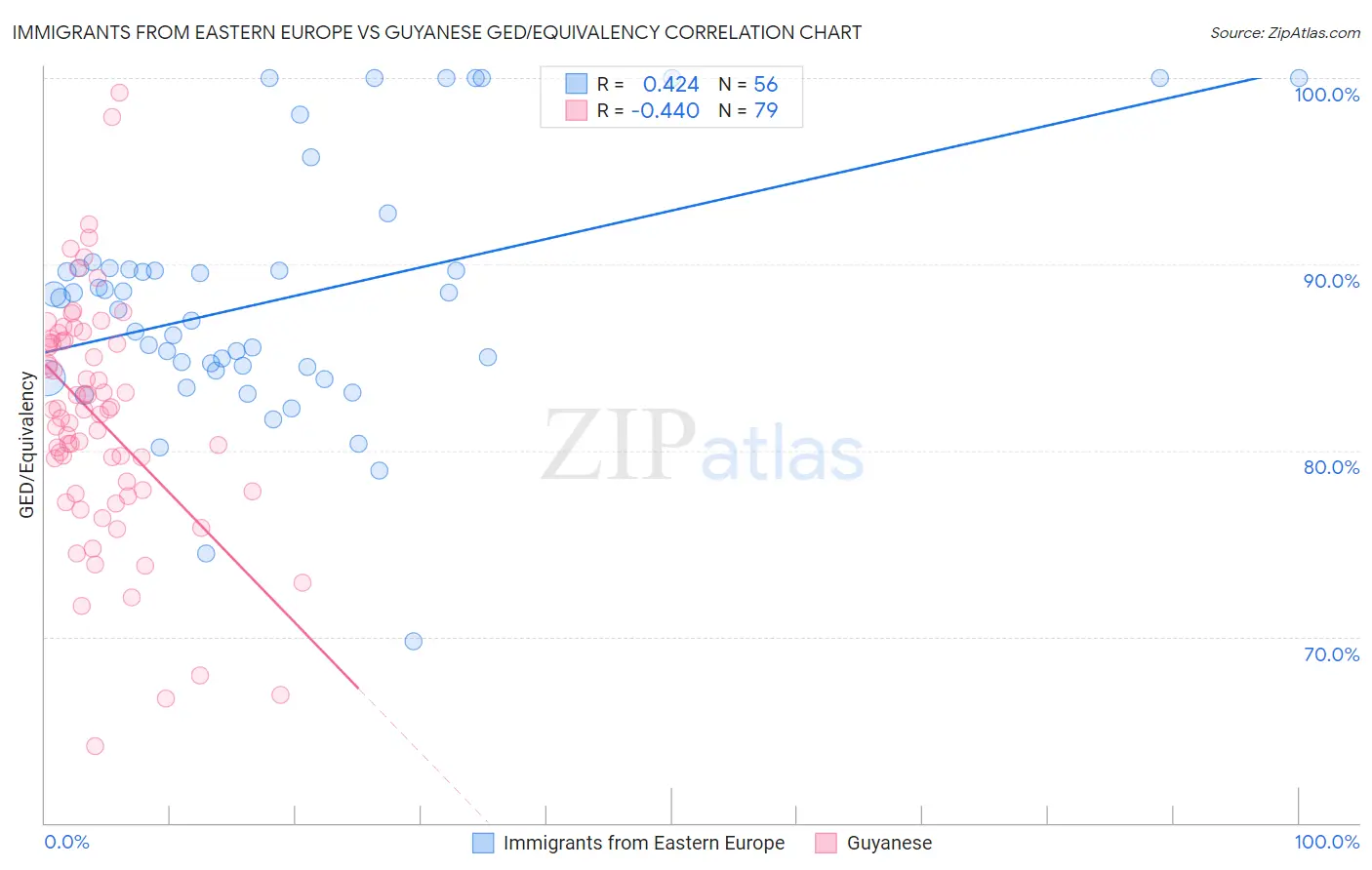 Immigrants from Eastern Europe vs Guyanese GED/Equivalency