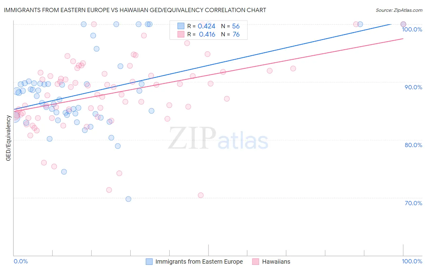 Immigrants from Eastern Europe vs Hawaiian GED/Equivalency
