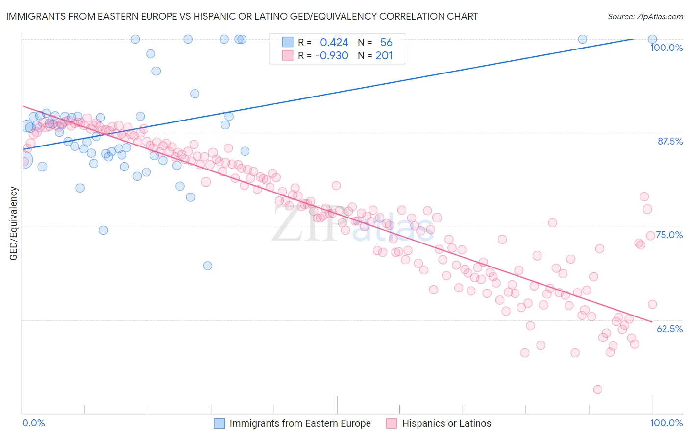 Immigrants from Eastern Europe vs Hispanic or Latino GED/Equivalency