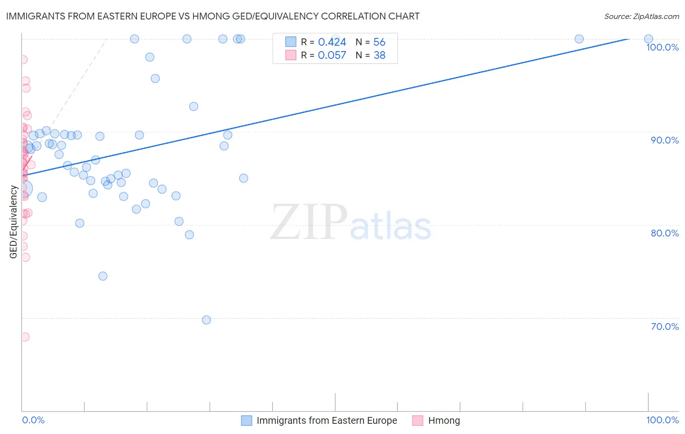 Immigrants from Eastern Europe vs Hmong GED/Equivalency
