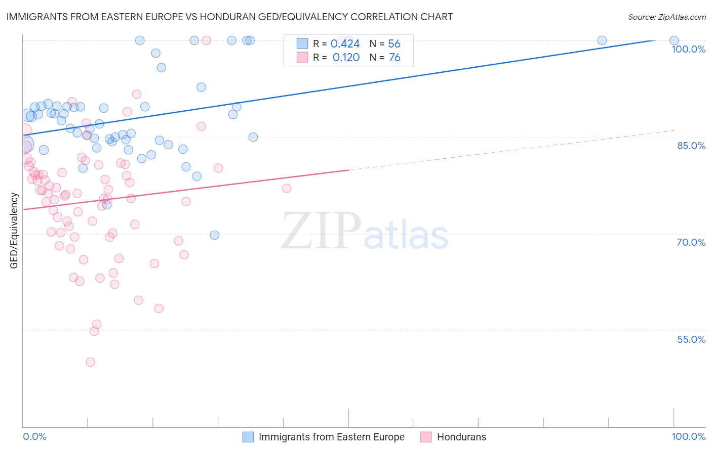 Immigrants from Eastern Europe vs Honduran GED/Equivalency