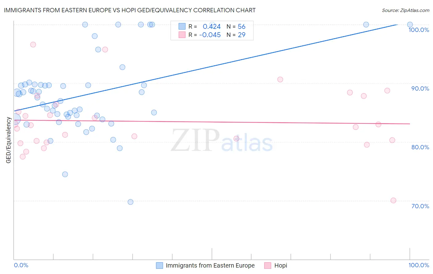 Immigrants from Eastern Europe vs Hopi GED/Equivalency