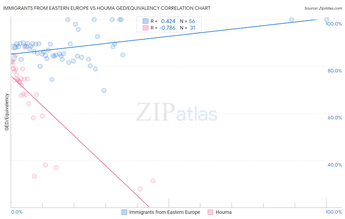 Immigrants from Eastern Europe vs Houma GED/Equivalency