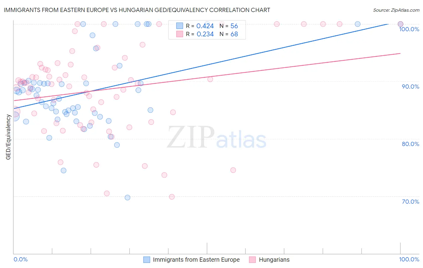 Immigrants from Eastern Europe vs Hungarian GED/Equivalency