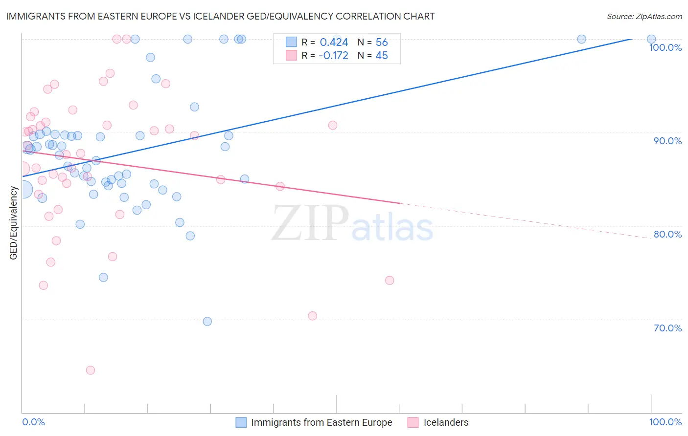 Immigrants from Eastern Europe vs Icelander GED/Equivalency