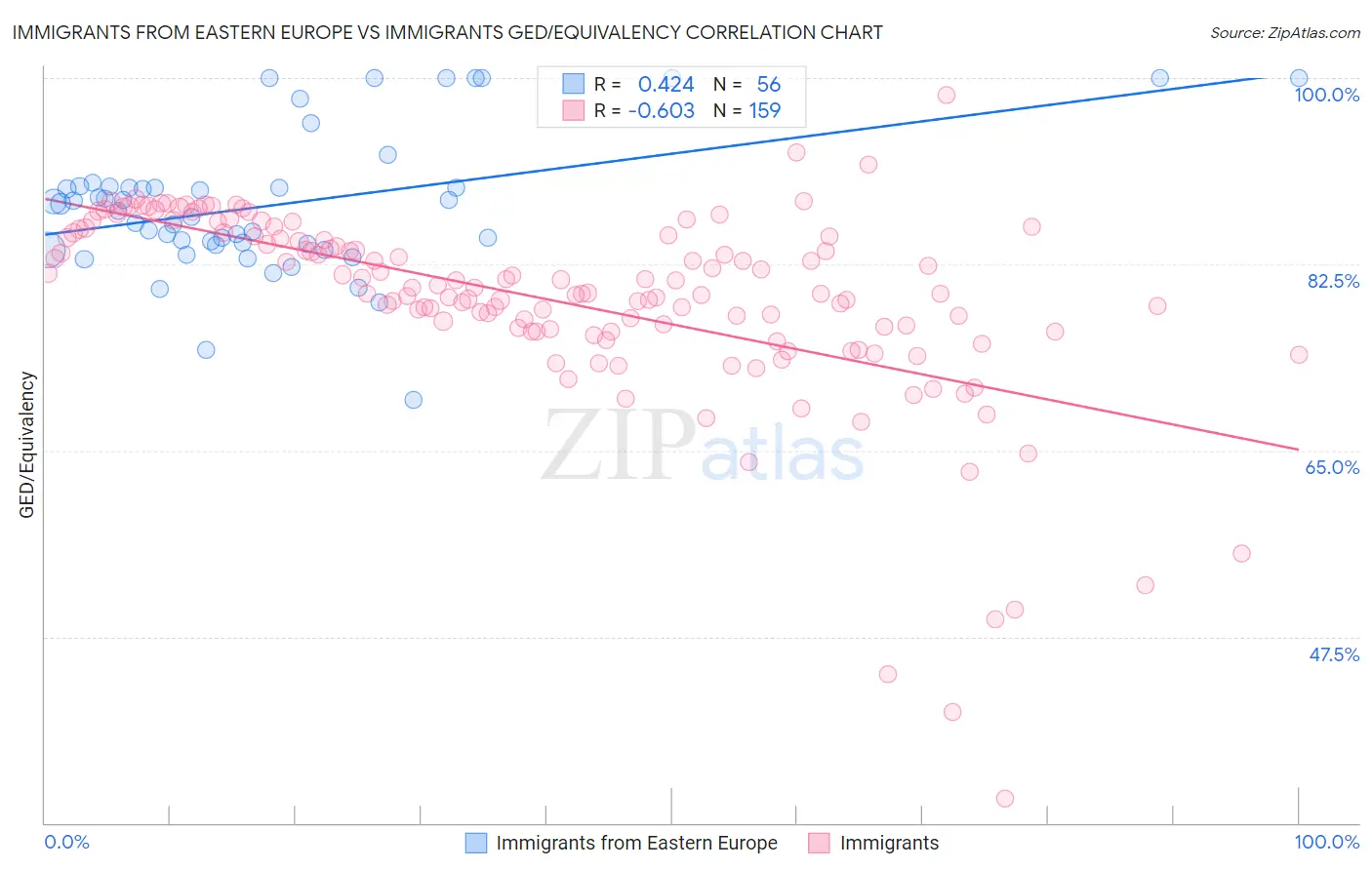 Immigrants from Eastern Europe vs Immigrants GED/Equivalency