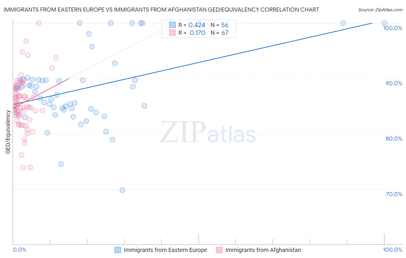 Immigrants from Eastern Europe vs Immigrants from Afghanistan GED/Equivalency