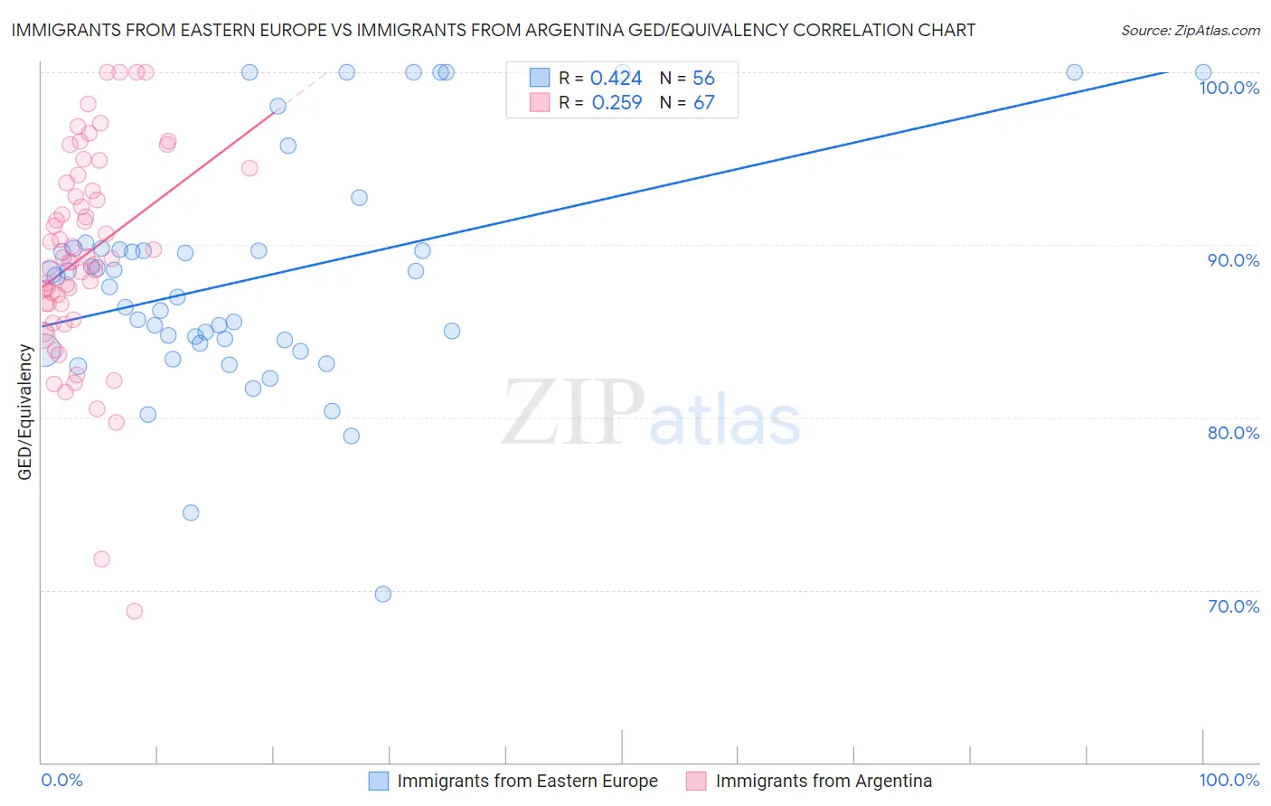 Immigrants from Eastern Europe vs Immigrants from Argentina GED/Equivalency