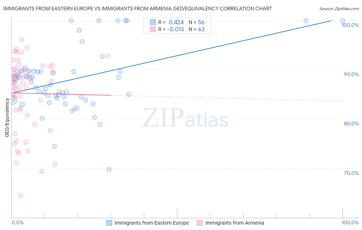 Immigrants from Eastern Europe vs Immigrants from Armenia GED/Equivalency