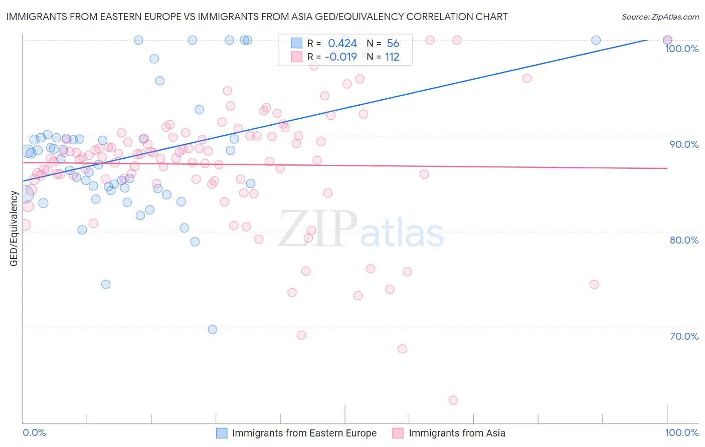 Immigrants from Eastern Europe vs Immigrants from Asia GED/Equivalency