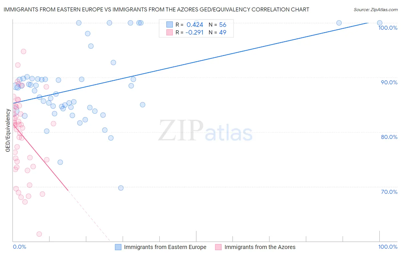 Immigrants from Eastern Europe vs Immigrants from the Azores GED/Equivalency