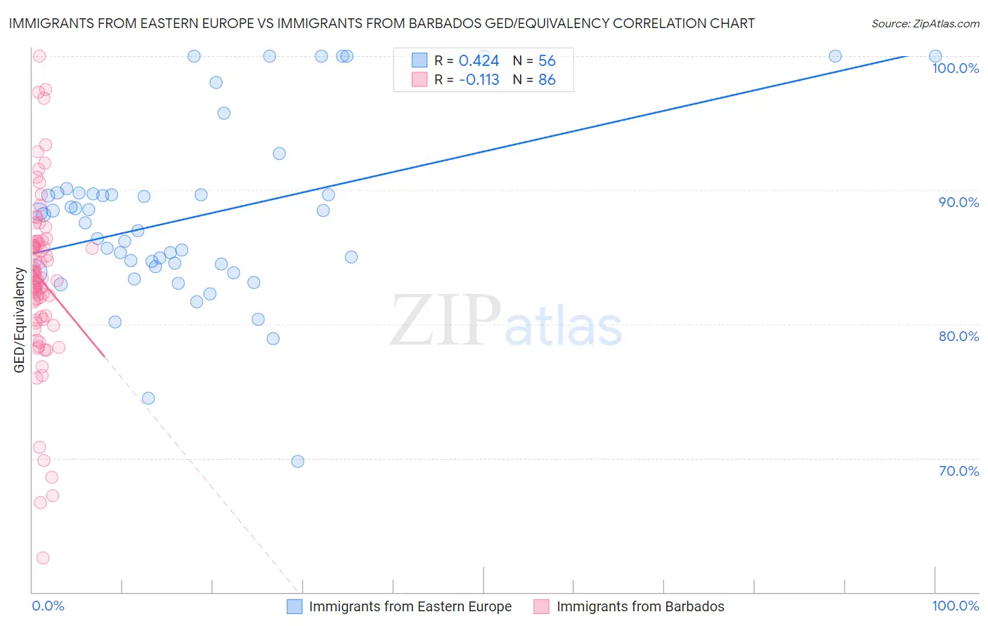 Immigrants from Eastern Europe vs Immigrants from Barbados GED/Equivalency