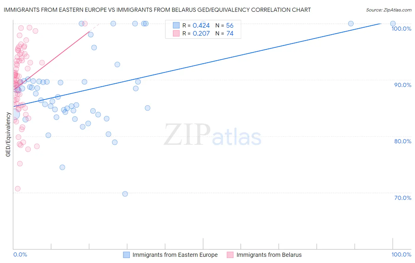 Immigrants from Eastern Europe vs Immigrants from Belarus GED/Equivalency