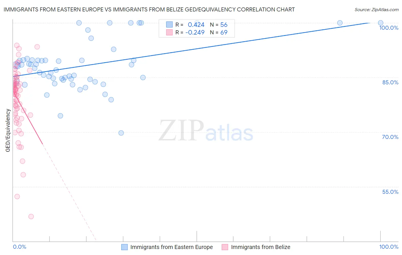 Immigrants from Eastern Europe vs Immigrants from Belize GED/Equivalency