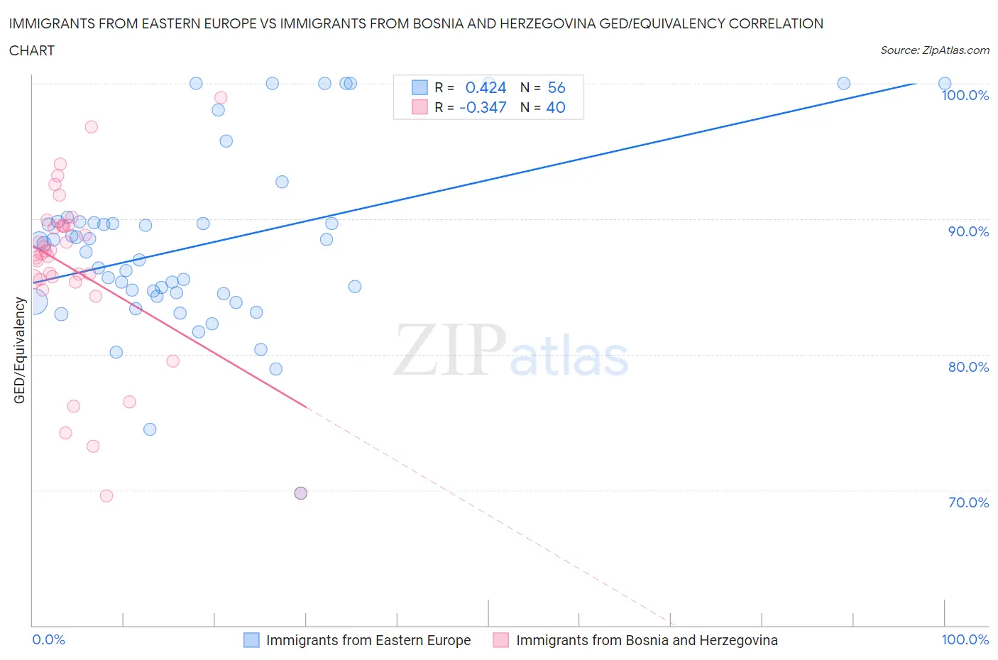 Immigrants from Eastern Europe vs Immigrants from Bosnia and Herzegovina GED/Equivalency