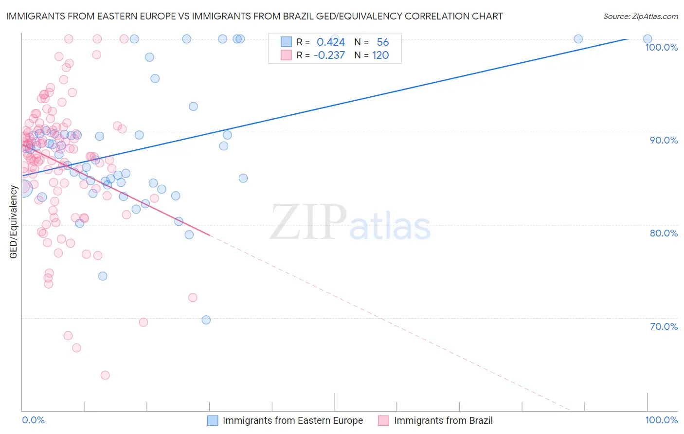 Immigrants from Eastern Europe vs Immigrants from Brazil GED/Equivalency