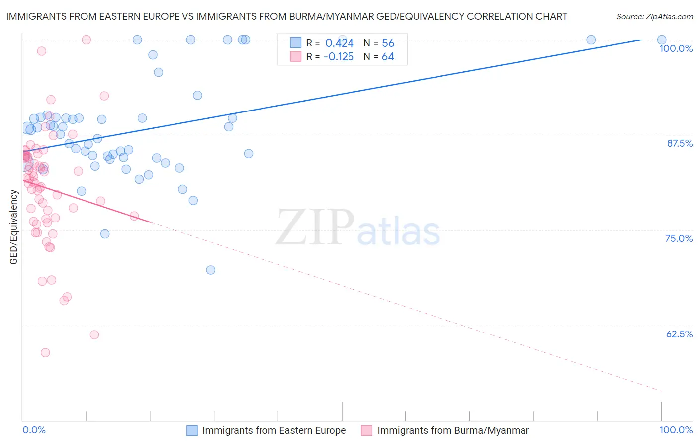 Immigrants from Eastern Europe vs Immigrants from Burma/Myanmar GED/Equivalency