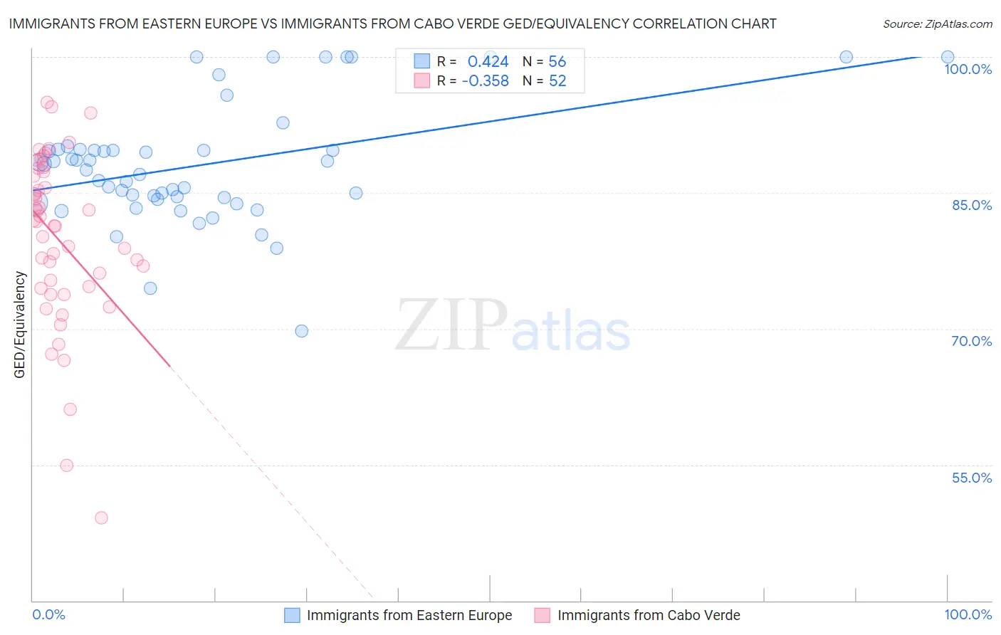 Immigrants from Eastern Europe vs Immigrants from Cabo Verde GED/Equivalency
