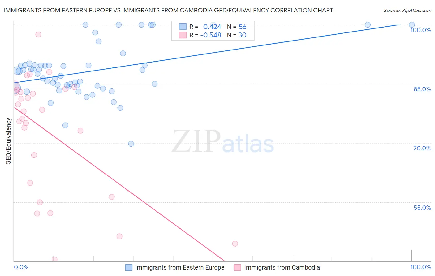 Immigrants from Eastern Europe vs Immigrants from Cambodia GED/Equivalency
