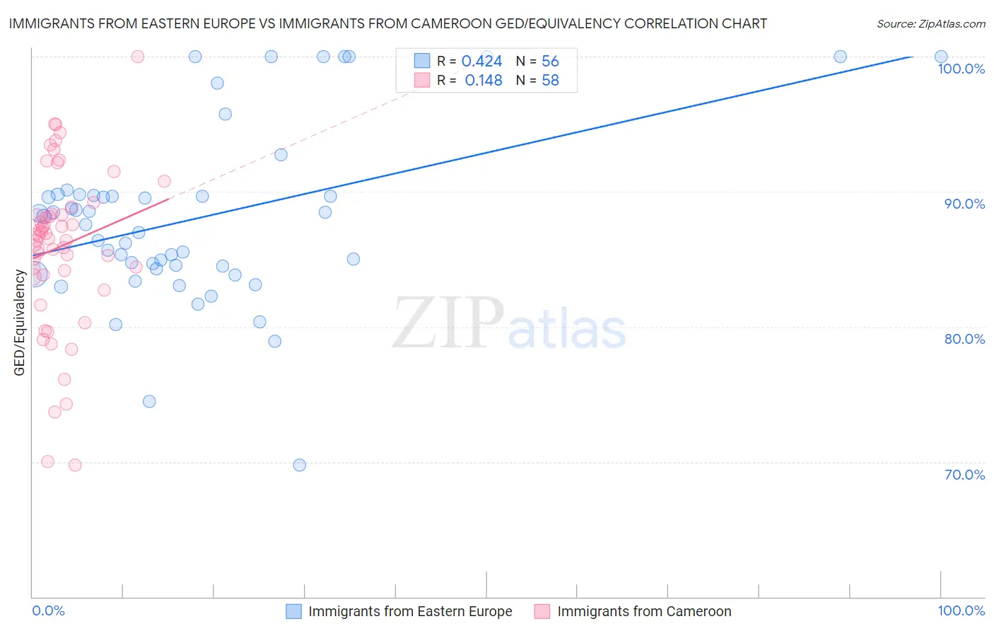 Immigrants from Eastern Europe vs Immigrants from Cameroon GED/Equivalency