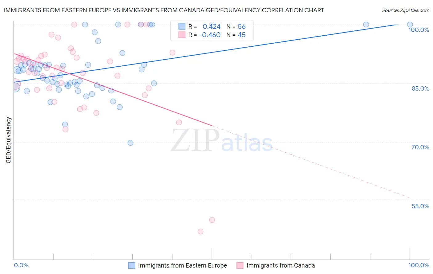 Immigrants from Eastern Europe vs Immigrants from Canada GED/Equivalency