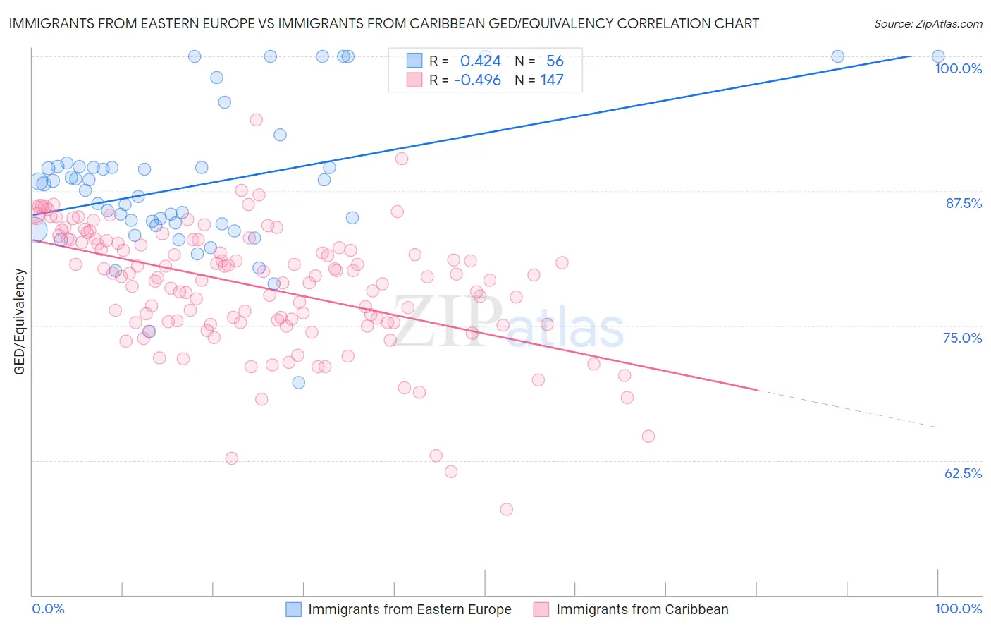 Immigrants from Eastern Europe vs Immigrants from Caribbean GED/Equivalency