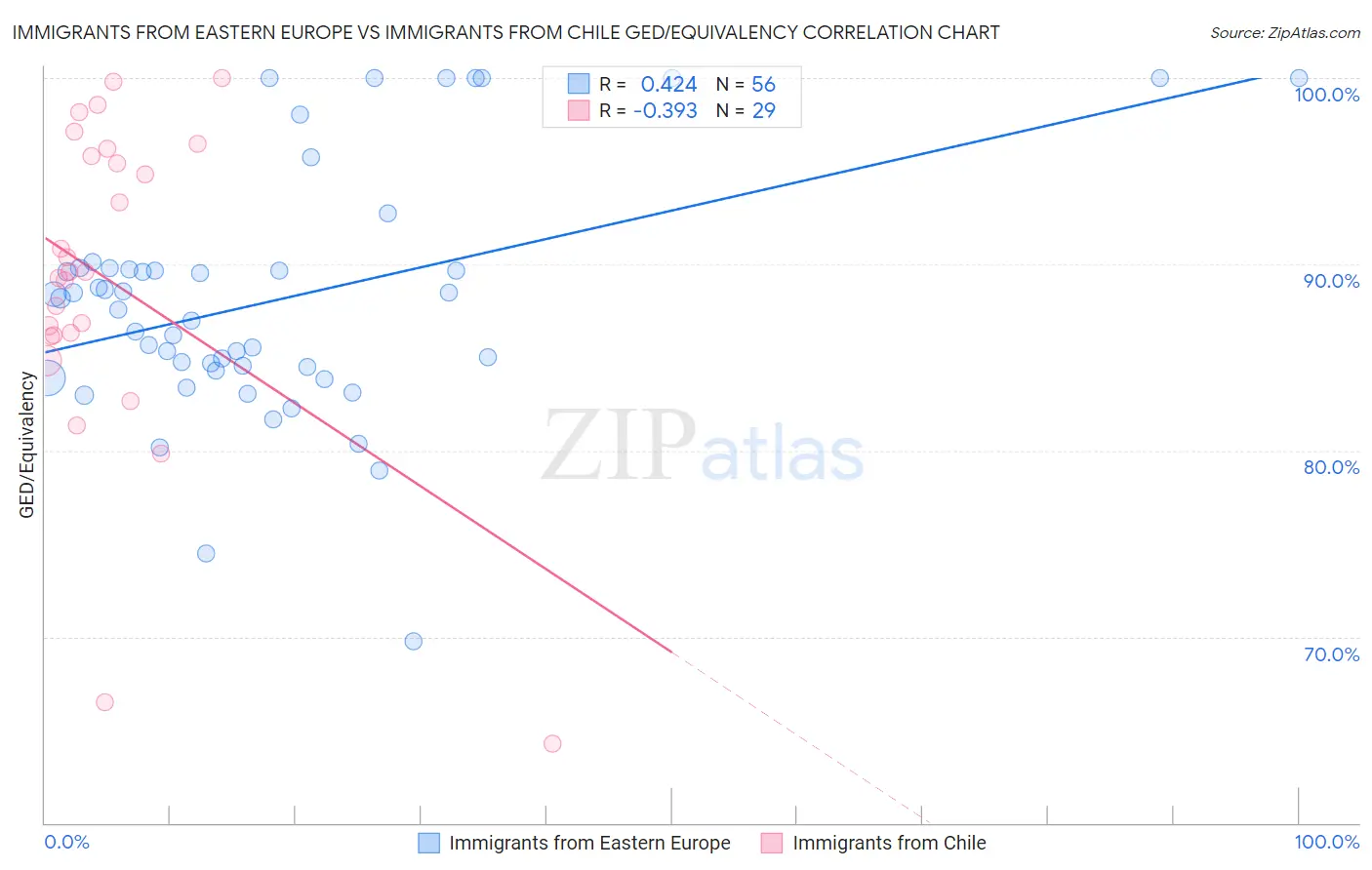 Immigrants from Eastern Europe vs Immigrants from Chile GED/Equivalency