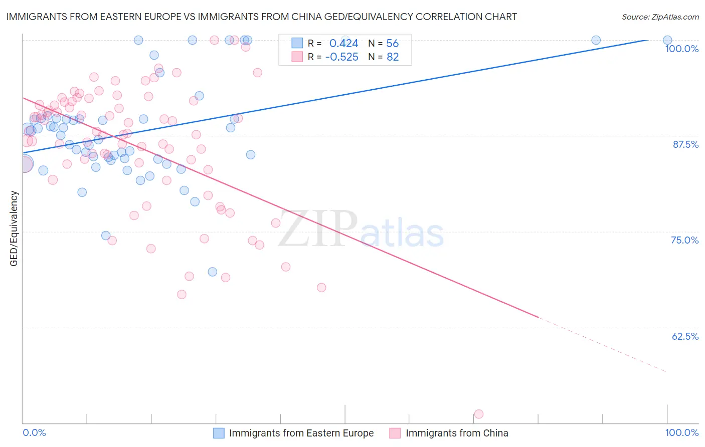 Immigrants from Eastern Europe vs Immigrants from China GED/Equivalency