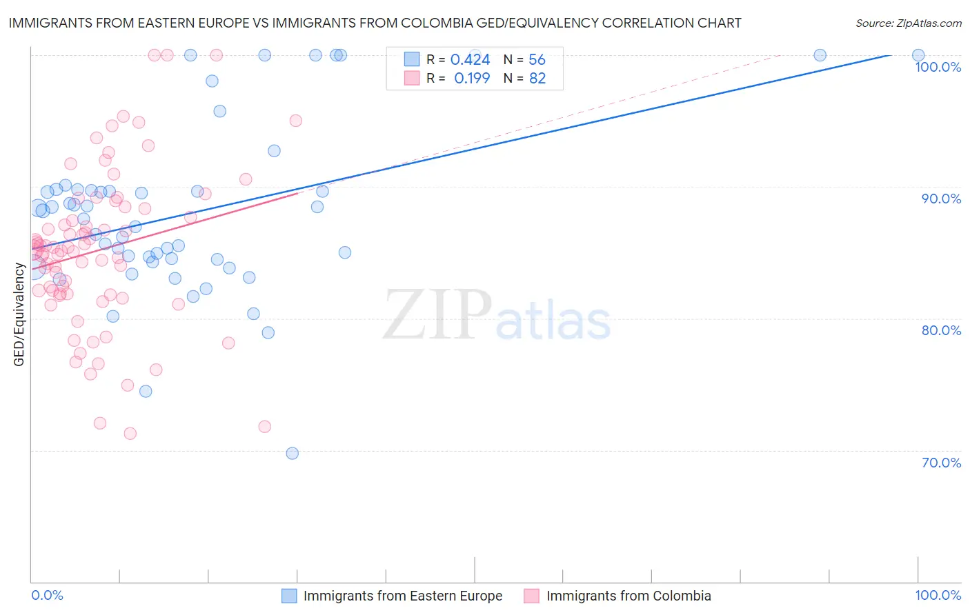 Immigrants from Eastern Europe vs Immigrants from Colombia GED/Equivalency