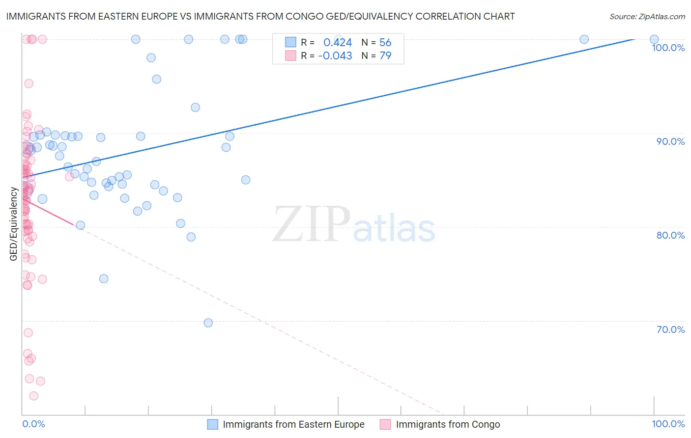 Immigrants from Eastern Europe vs Immigrants from Congo GED/Equivalency
