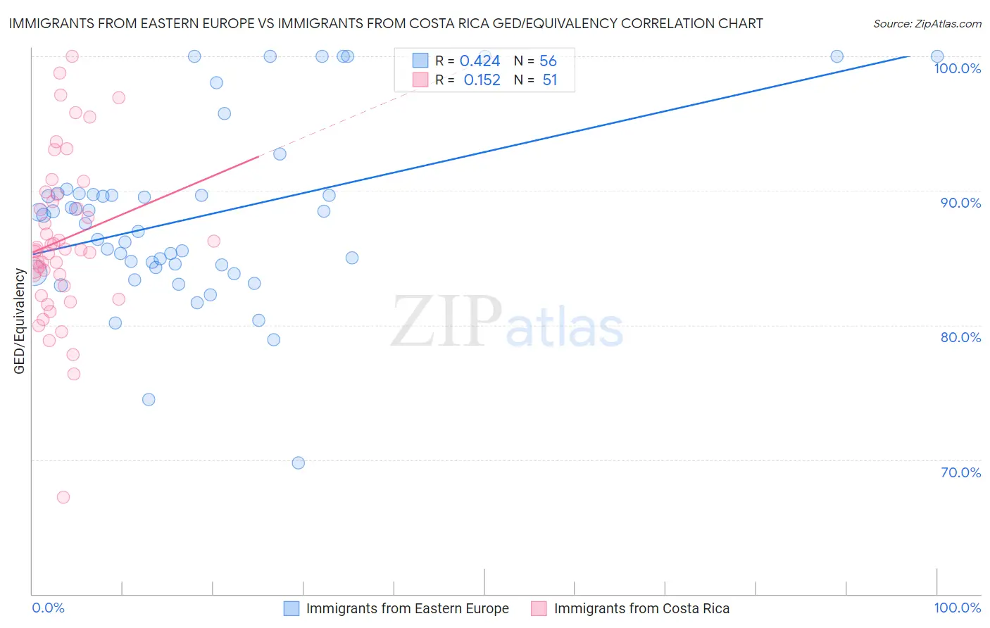 Immigrants from Eastern Europe vs Immigrants from Costa Rica GED/Equivalency