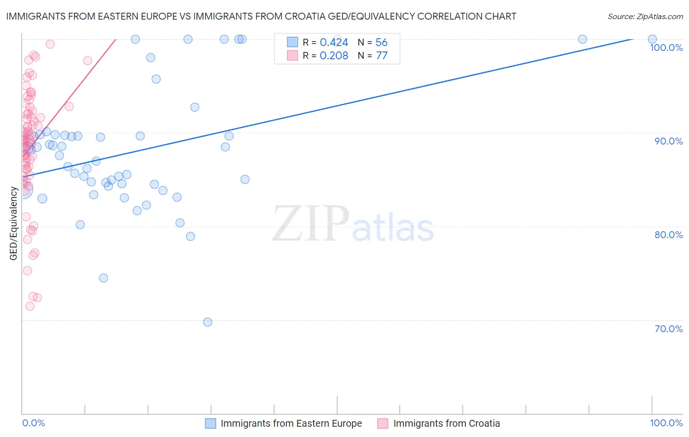 Immigrants from Eastern Europe vs Immigrants from Croatia GED/Equivalency