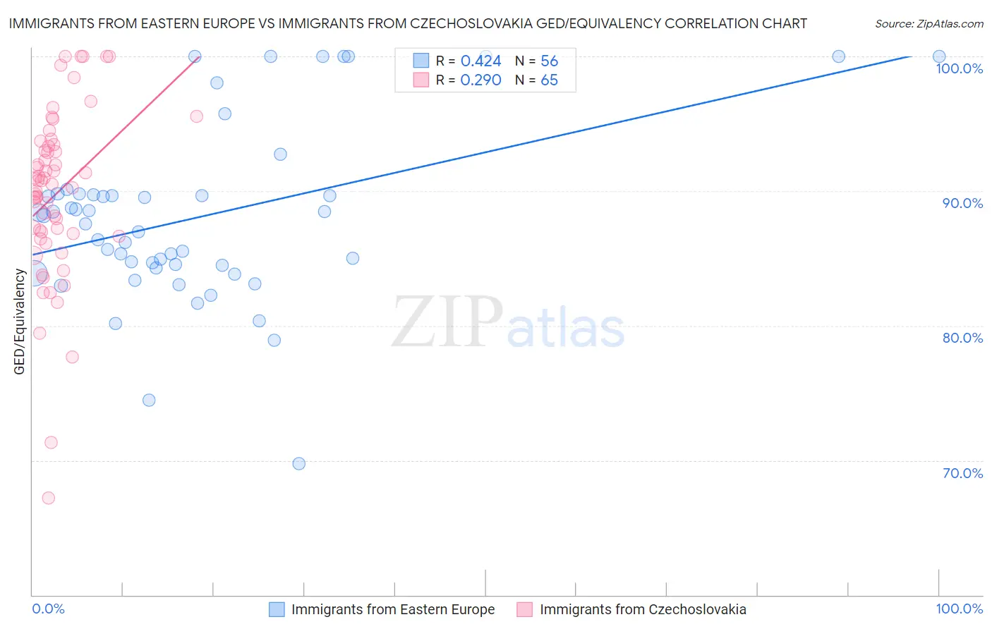 Immigrants from Eastern Europe vs Immigrants from Czechoslovakia GED/Equivalency