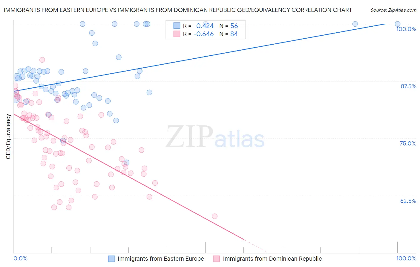 Immigrants from Eastern Europe vs Immigrants from Dominican Republic GED/Equivalency