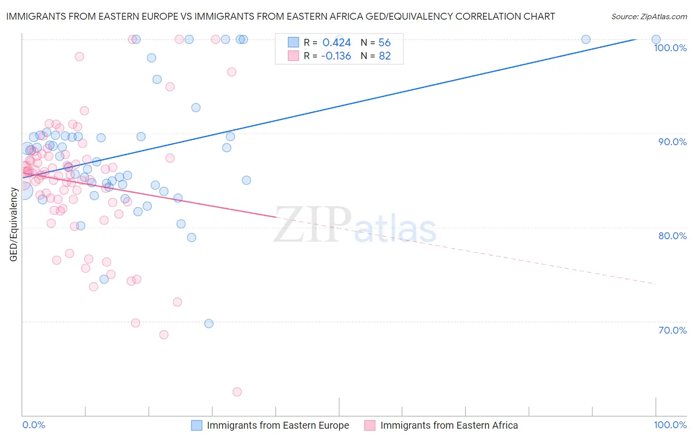 Immigrants from Eastern Europe vs Immigrants from Eastern Africa GED/Equivalency