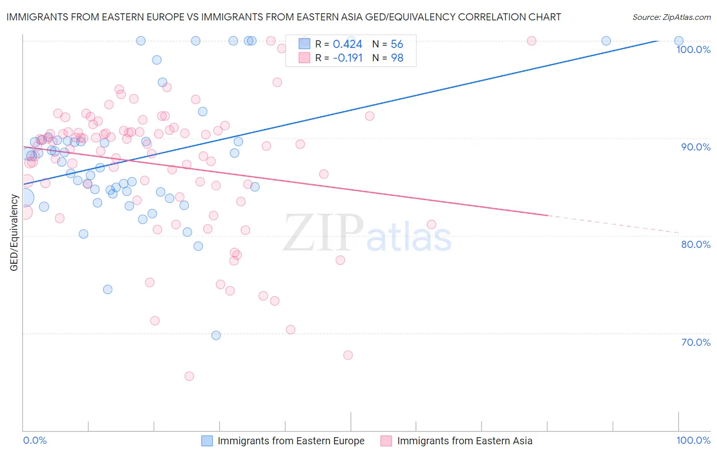 Immigrants from Eastern Europe vs Immigrants from Eastern Asia GED/Equivalency