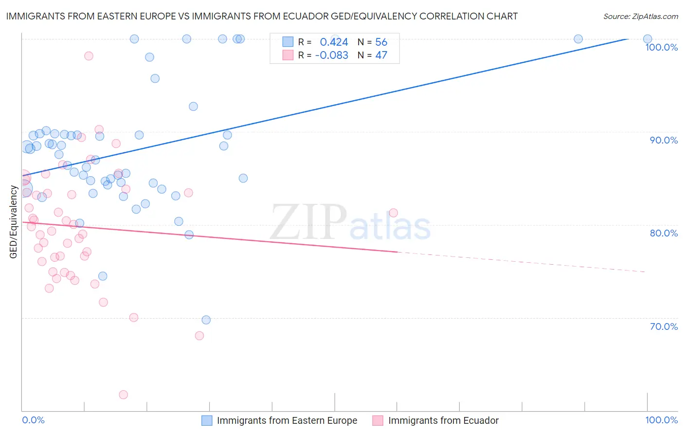 Immigrants from Eastern Europe vs Immigrants from Ecuador GED/Equivalency