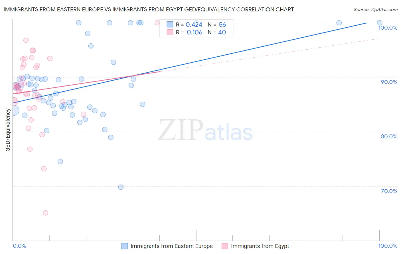 Immigrants from Eastern Europe vs Immigrants from Egypt GED/Equivalency