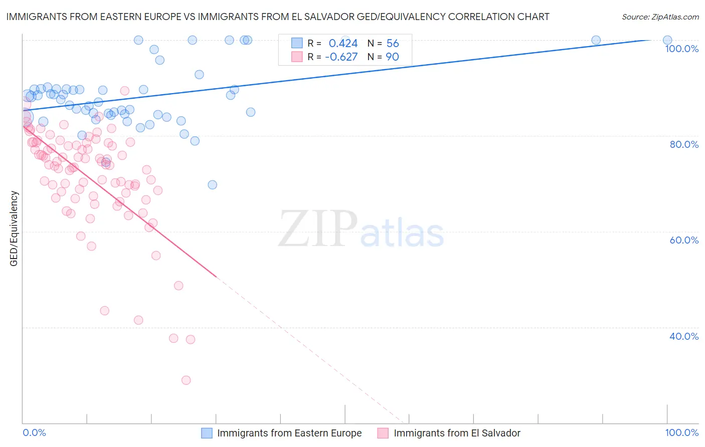 Immigrants from Eastern Europe vs Immigrants from El Salvador GED/Equivalency