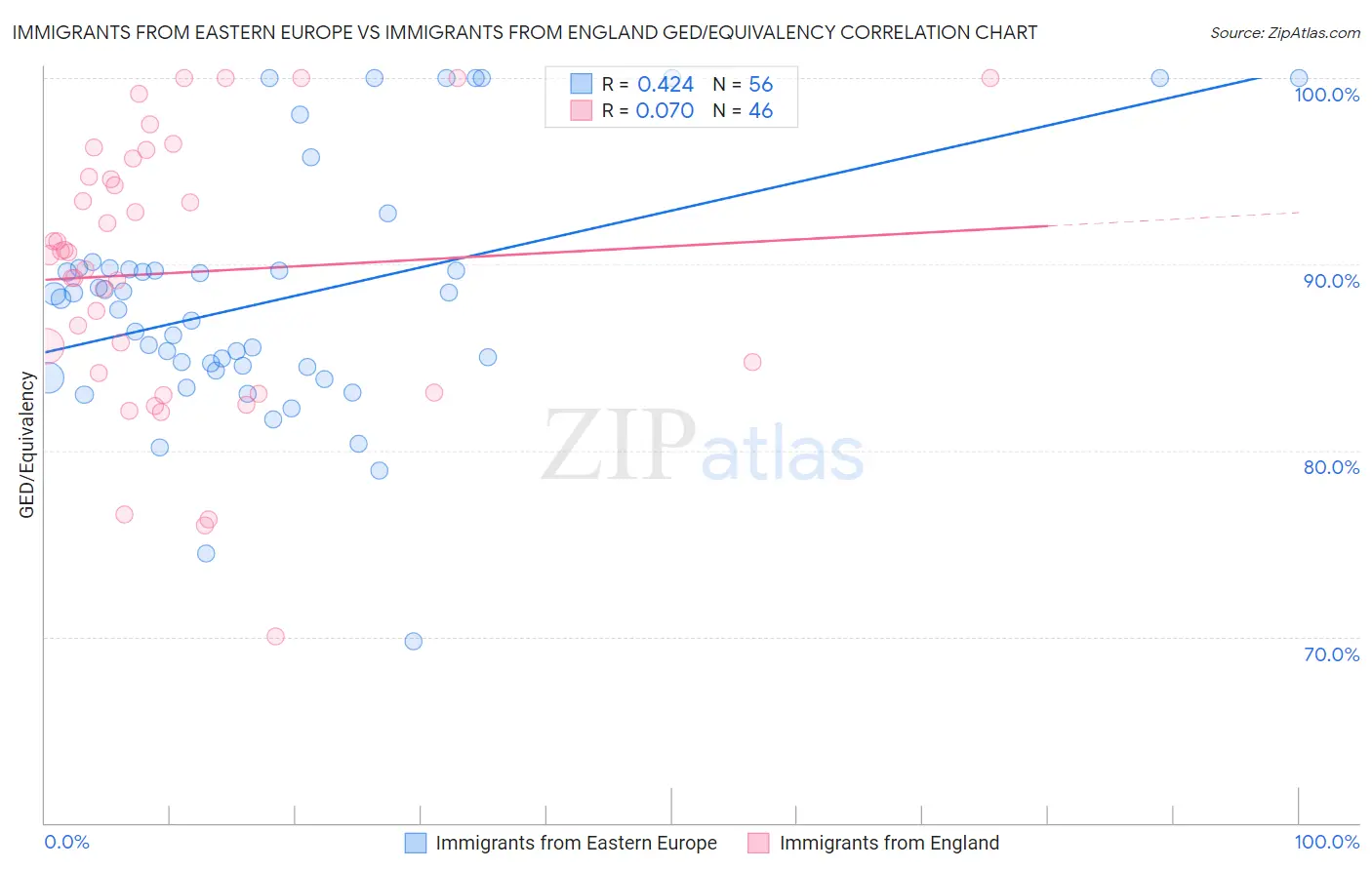 Immigrants from Eastern Europe vs Immigrants from England GED/Equivalency